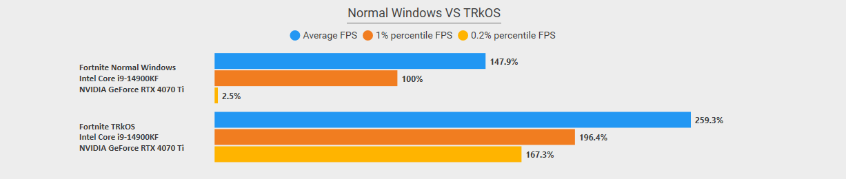 0.2% Low FPS percentage increase with TRkOS