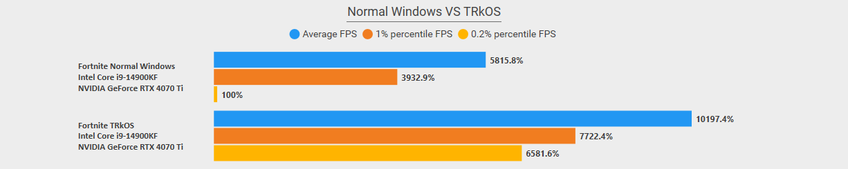 0.2% Low FPS percentage increase with TRkOS
