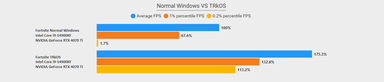 0.2% Low FPS percentage increase with TRkOS