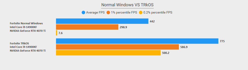 0.2% Low FPS percentage increase with TRkOS